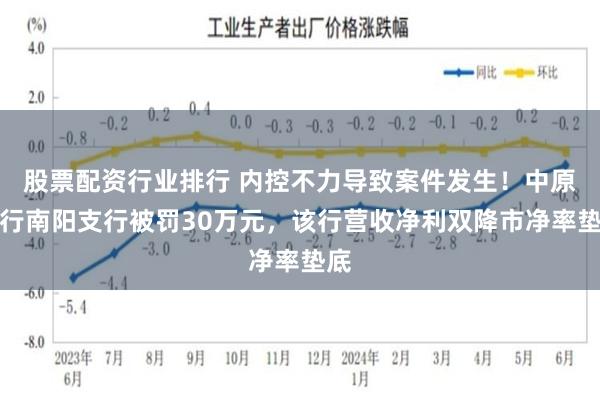 股票配资行业排行 内控不力导致案件发生!中原银行南阳支行被罚30万元,该行营收净利双降市净率垫底